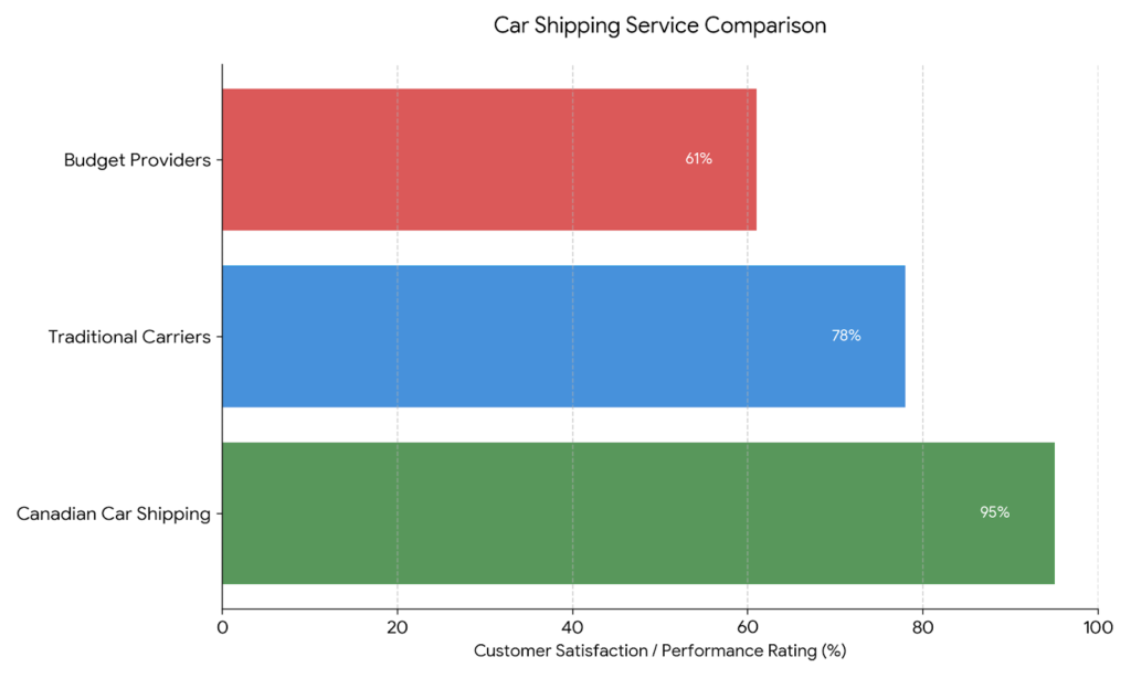 Canadian Car Shipping